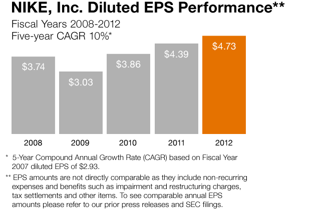 NIKE Inc. Diluted EPS Performance