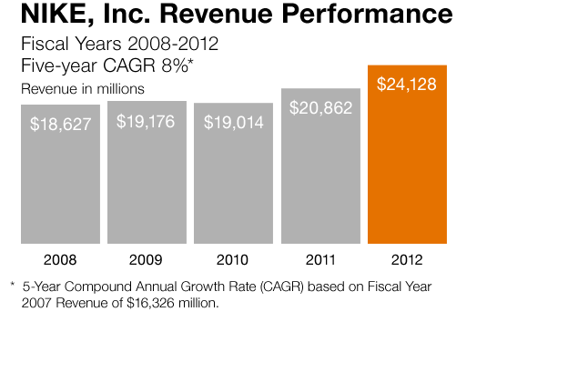 NIKE Inc. Revenue Performance
