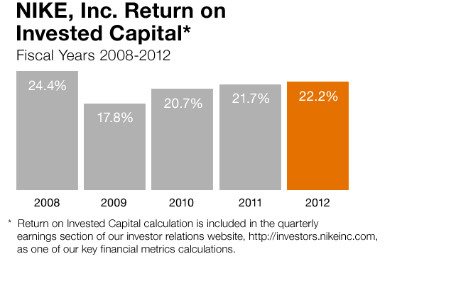 NIKE Inc. Return on Invested Capital graph