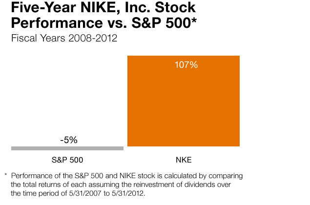 Five-Year NIKE Inc. Stock Performance vs, S&P 500 graph